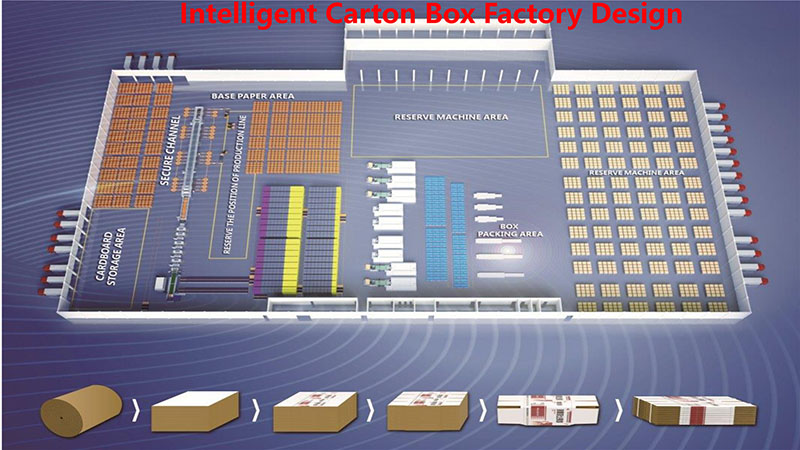 Fully automatic Corrguated Cardboard Carton Plant Design Layout